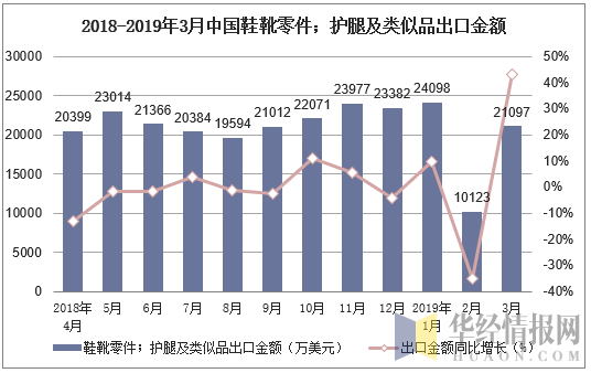 2018-2019年3月中国鞋靴零件；护腿及类似品出口金额及增速