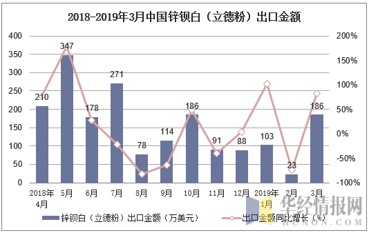 2018-2019年3月中国锌钡白（立德粉）出口金额及增速