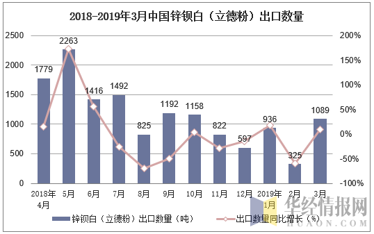2018-2019年3月中国锌钡白（立德粉）出口数量及增速