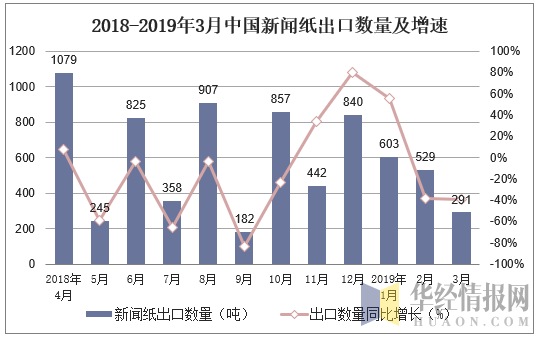 2018-2019年3月中国新闻纸出口数量及增速