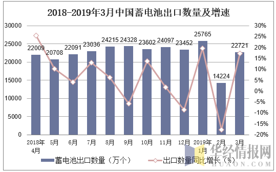 2018-2019年3月中国蓄电池出口数量及增速