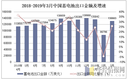 2018-2019年3月中国蓄电池出口金额及增速