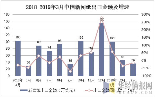2018-2019年3月中国新闻纸出口金额及增速