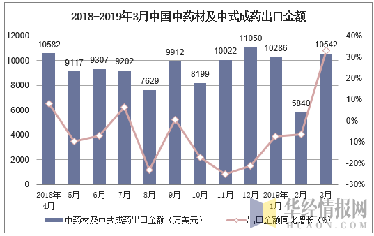2018-2019年3月中国中药材及中式成药出口金额及增速