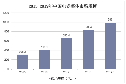 2015-2019年中国电竞整体市场规模