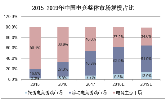 2015-2019年中国电竞整体市场规模占比