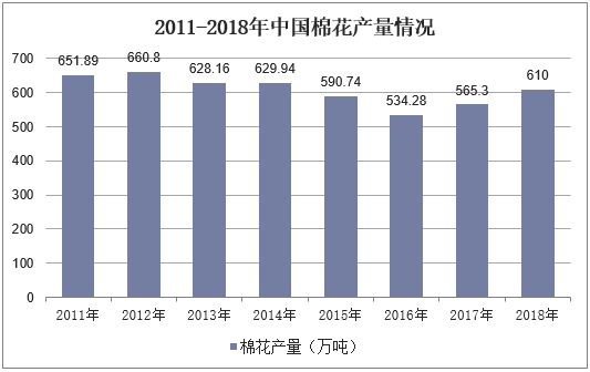2011-2018年中国棉花产量情况