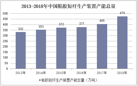 2013-2018年中国粘胶短纤生产装置产能总量