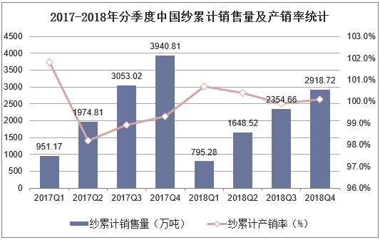 2017-2018年分季度中国纱累计销售量及产销率统计