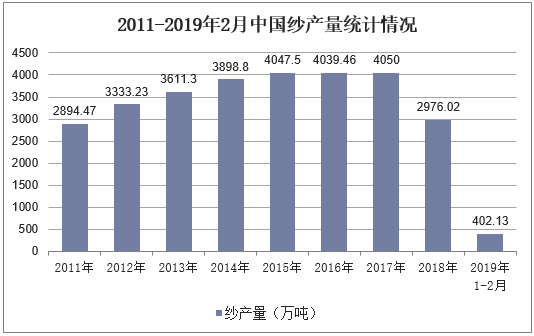 2011-2019年2月中国纱产量统计情况