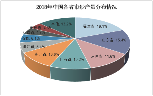 2018年中国各省市纱产量分布情况