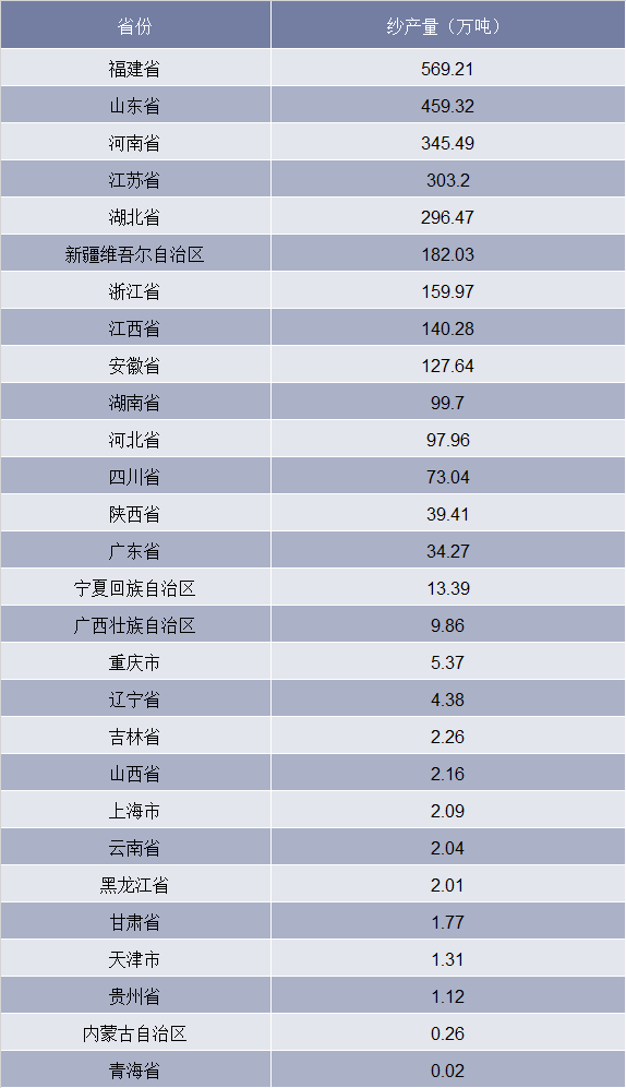 2018年中国各省市纱产量情况