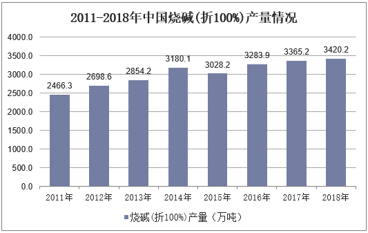 2011-2018年中国烧碱（折100%）产量情况