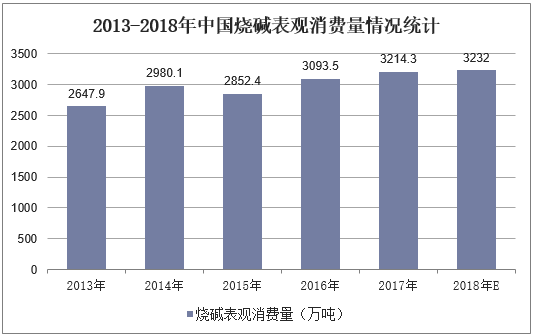 2013-2018年中国烧碱表观消费量情况统计