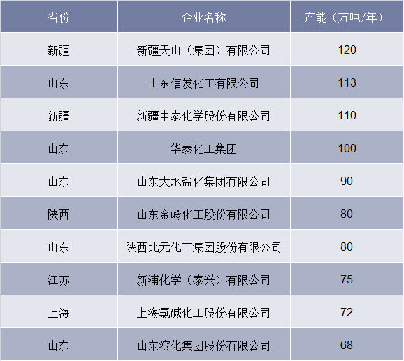 2017年中国烧碱生产前十企业情况