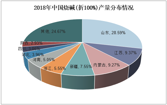 2018年中国烧碱（折100%）产量分布情况