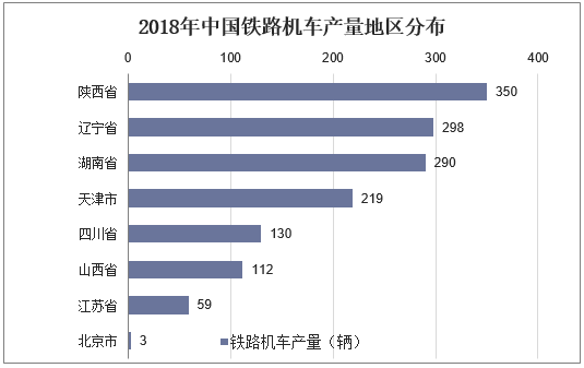 2018年中国铁路机车产量地区分布