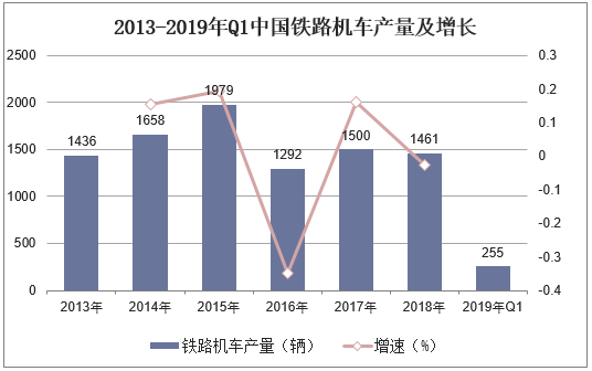 2013-2019年Q1中国铁路机车产量及增长