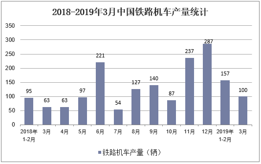 2018-2019年3月中国铁路机车产量统计