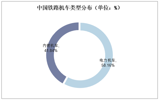 中国铁路机车类型分布（单位：%）