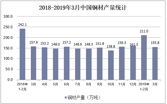 2018-2019年3月中国铜材产量统计