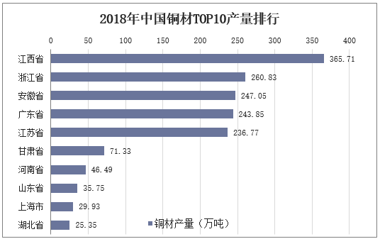 2018年中国铜材TOP10产量排行