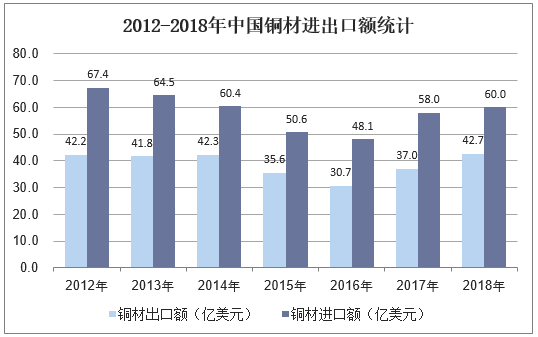 2012-2018年中国铜材进出口额统计