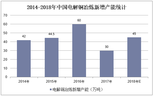 2014-2018年中国电解铜冶炼新增产能统计