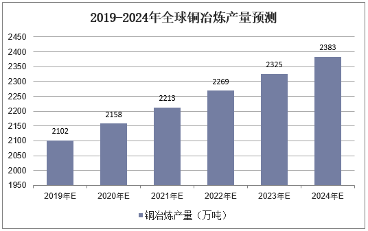 2019-2024年全球铜冶炼产量预测