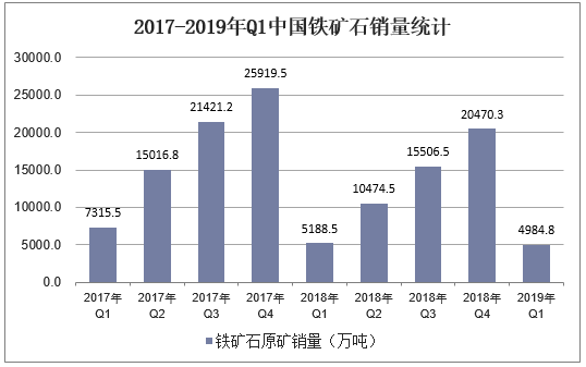 2017-2019年Q1中国铁矿石销量统计