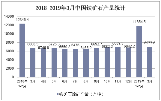 2018-2019年3月中国铁矿石产量统计