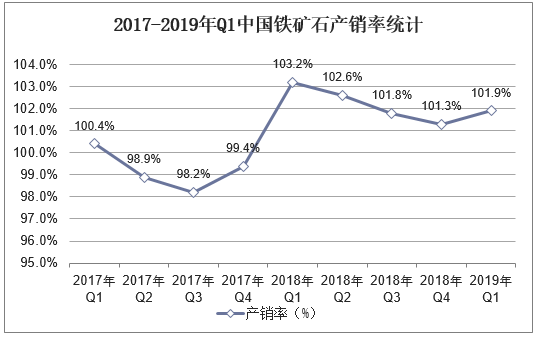 2017-2019年Q1中国铁矿石产销率统计