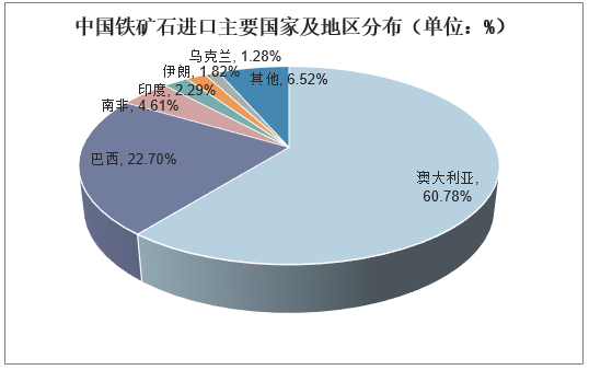 中国铁矿石进口主要国际及地区分布（单位：%）