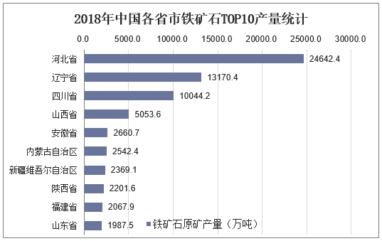 2018年中国各省市铁矿石TOP10产量统计