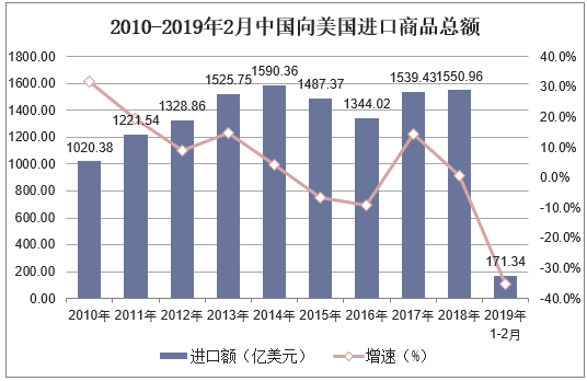2010-2019年2月中国向美国进口商品总额