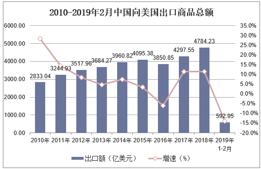 2010-2019年2月中国向美国出口商品总额