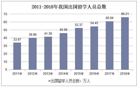 2011-2018年我国出国留学人员总数