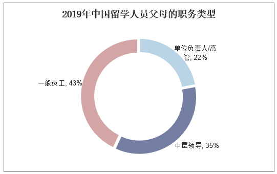 2019年中国留学人员父母的职务类型