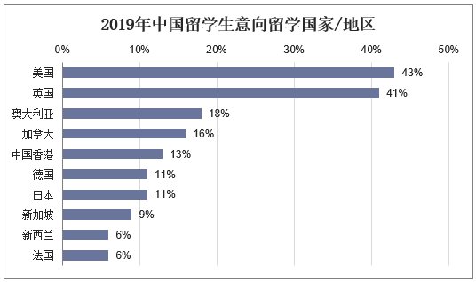 2019年中国留学生意向留学国家/地区