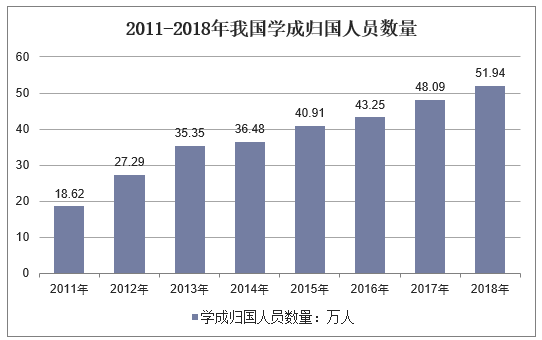 2011-2018年我国学成归国人员数量