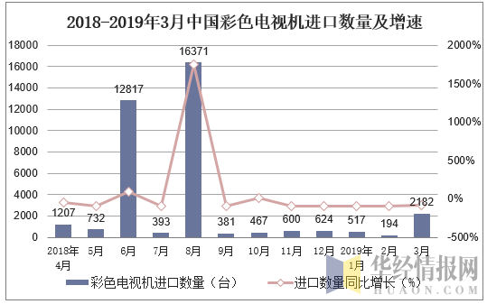 2018-2019年3月中国彩色电视机进口数量及增速
