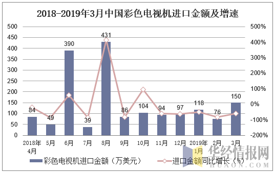 2018-2019年3月中国彩色电视机进口金额及增速