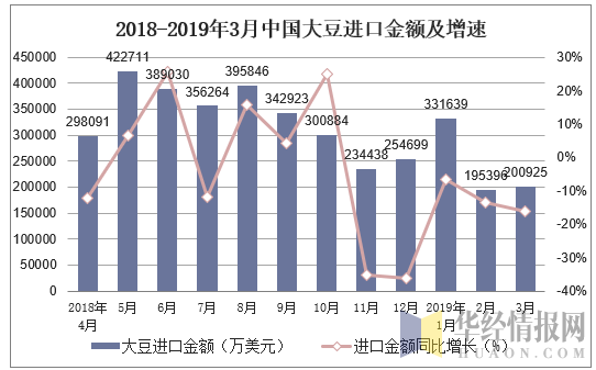 2018-2019年3月中国大豆进口金额及增速