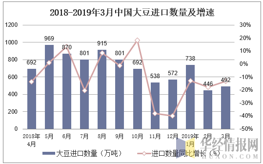 2018-2019年3月中国大豆进口数量及增速