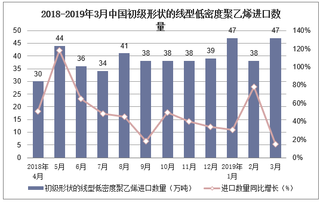 2019年1-3月中国初级形状的线型低密度聚乙烯进口数量及进口金额统计