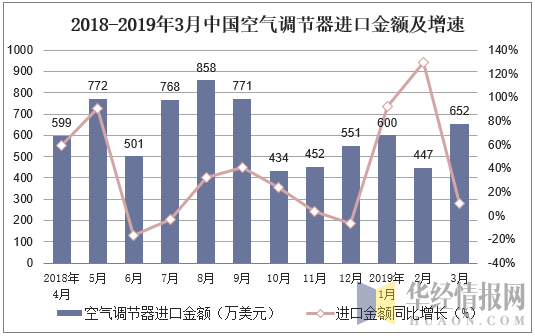 2018-2019年3月中国空气调节器进口金额及增速