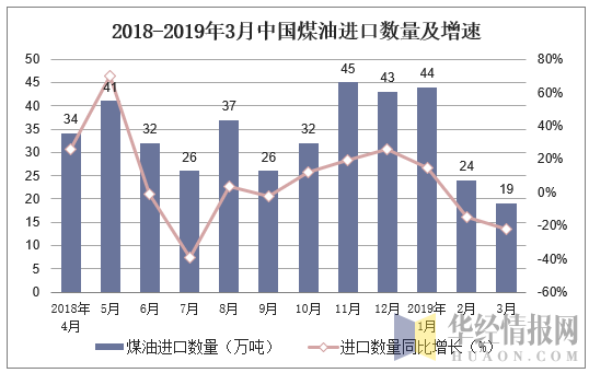 2018-2019年3月中国煤油进口数量及增速