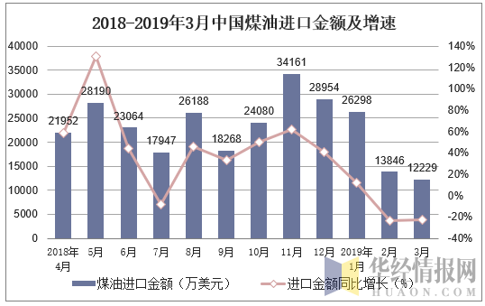 2018-2019年3月中国煤油进口金额及增速