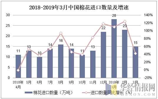 2018-2019年3月中国棉花进口数量及增速