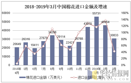 2018-2019年3月中国棉花进口金额及增速